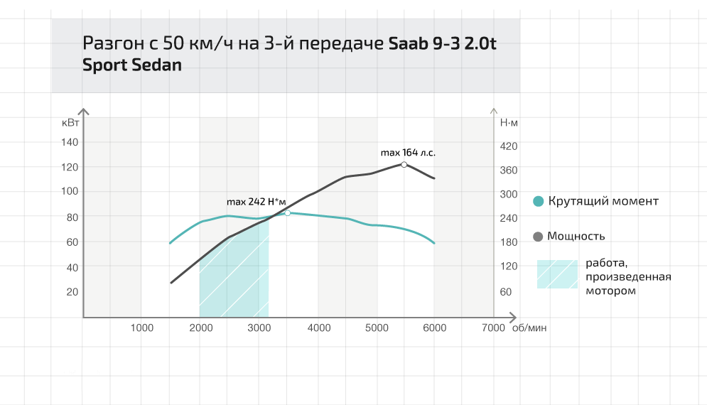 График зависимости для крутящего момента и мощности